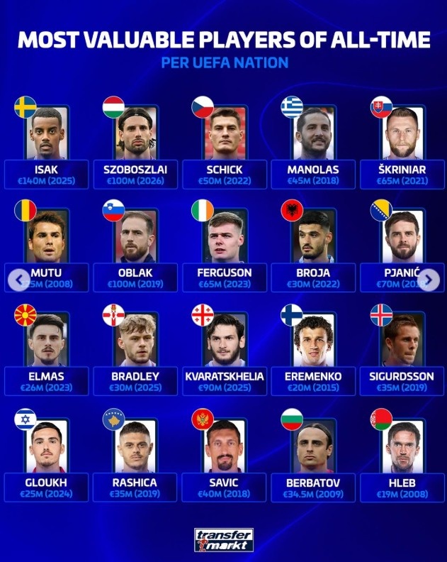 歐足聯(lián)各隊(duì)歷史身價(jià)之巔 亞馬爾哈蘭德姆巴佩2億歐領(lǐng)跑