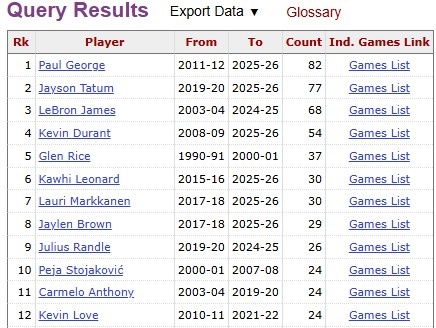 喬治83次30+5三分創(chuàng)鋒線紀錄 76人狂勝奇才