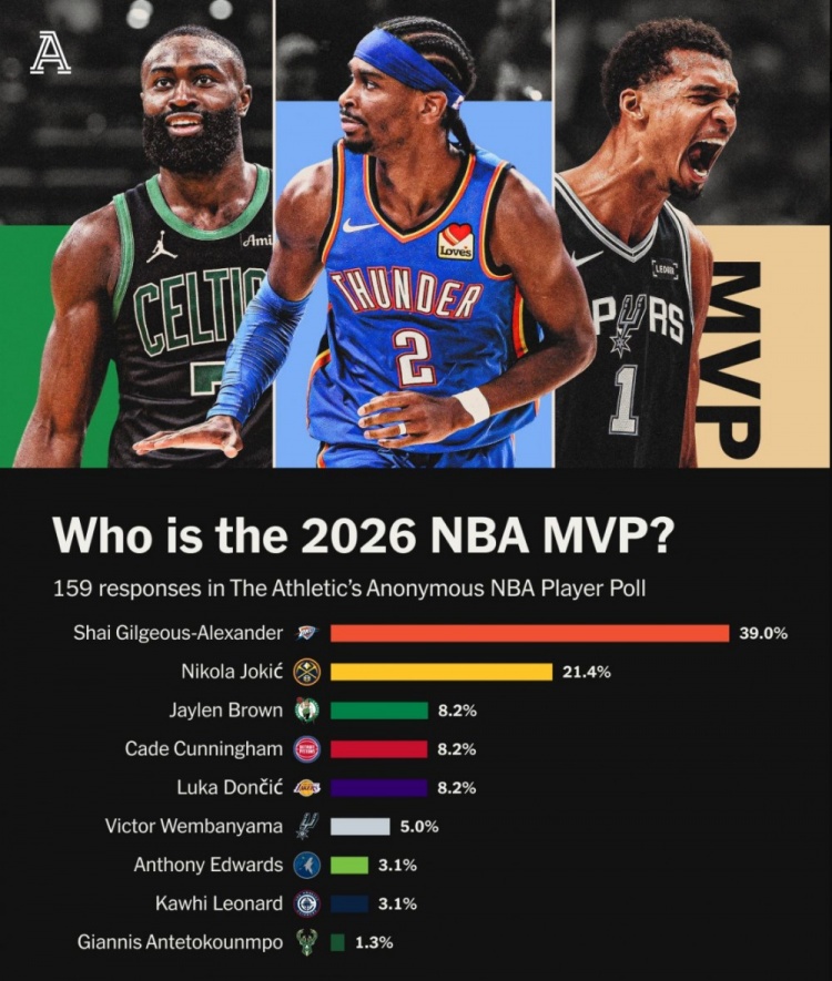 TA匿名球員票選MVP結(jié)果出爐 亞歷山大獲近四成選票斷檔領(lǐng)先