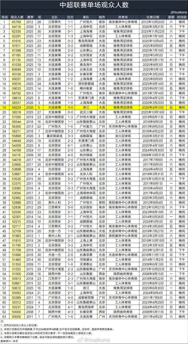 大連梭魚灣涌進(jìn)58229人 中超歷史觀戰(zhàn)人數(shù)榜排第19
