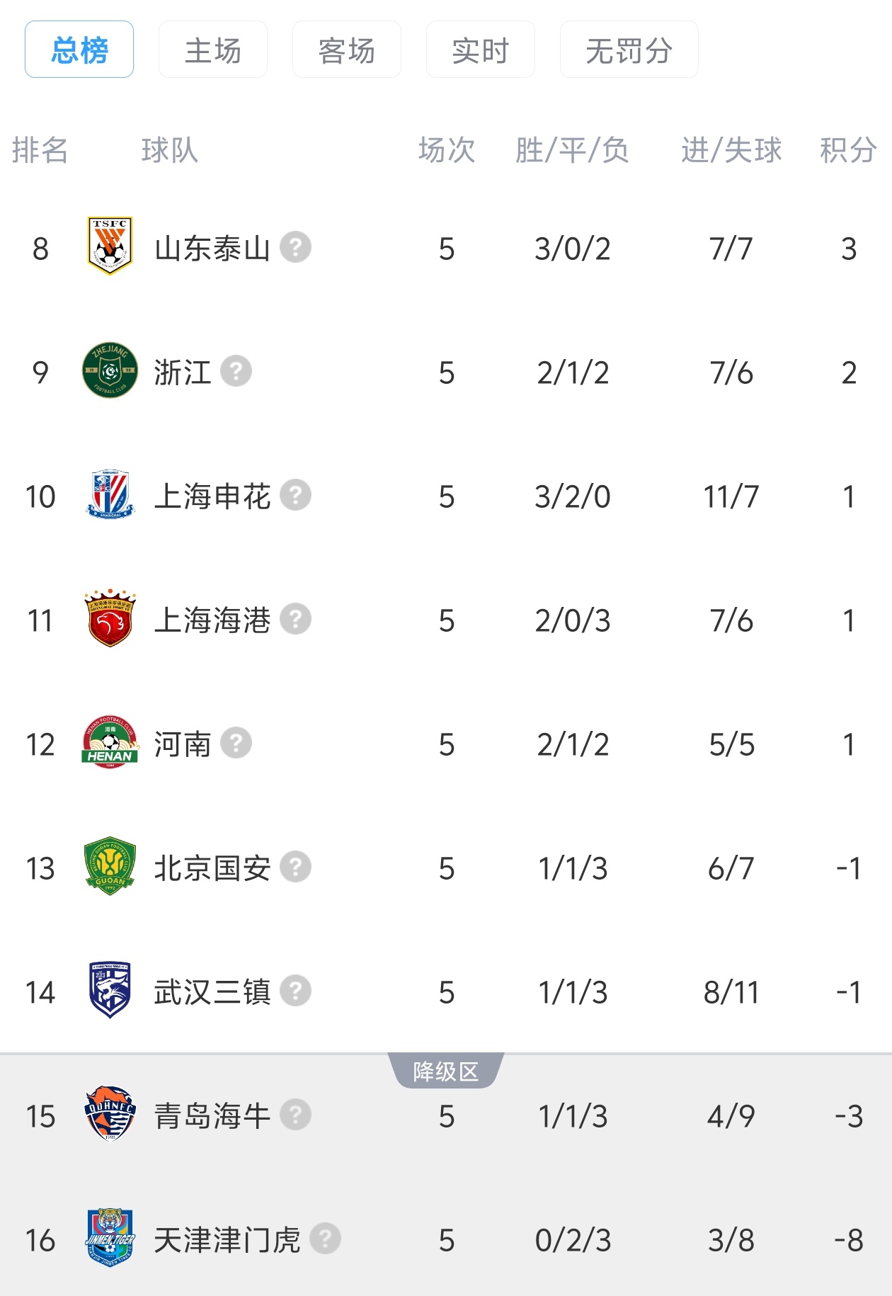 中超九隊罰分現(xiàn)狀 津門虎負(fù)八分墊底