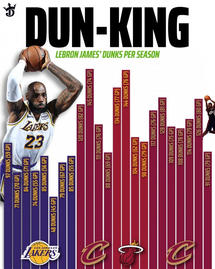 詹姆斯生涯扣籃數(shù)據(jù)全覽 39歲賽季97扣創(chuàng)湖人生涯新高