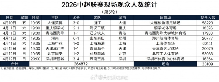 中超第5輪現(xiàn)場觀眾數(shù)據(jù)出爐 總?cè)藬?shù)26.4萬創(chuàng)歷史第三高 中超第5輪現(xiàn)場觀眾數(shù)據(jù)出爐 總?cè)藬?shù)26.4萬創(chuàng)歷史第三高