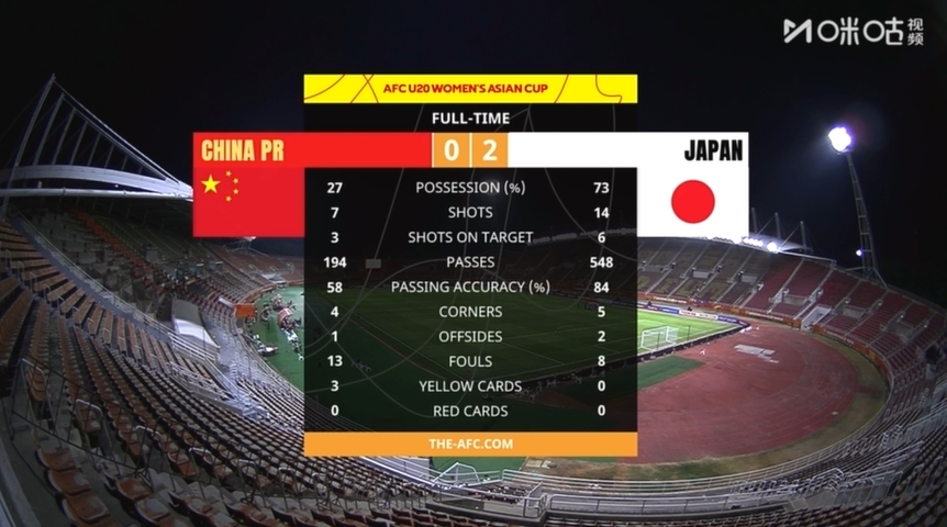 U20女足亞洲杯半決賽 中國女青0-2負日本 控球率僅27% U20女足亞洲杯半決賽 中國女青0-2負日本 控球率僅27%