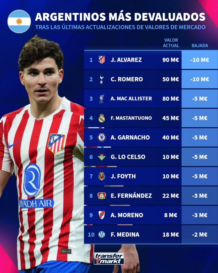 德轉(zhuǎn)身價(jià)更新 阿根廷眾星市值回調(diào) 阿爾瓦雷斯羅梅羅領(lǐng)跌