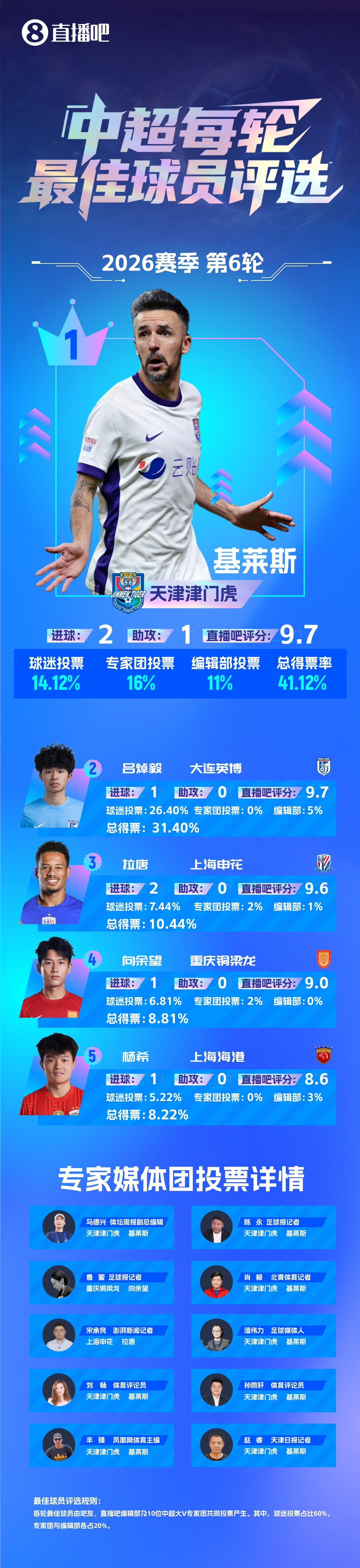 基萊斯2射1傳主導(dǎo)客場完勝 津門虎斬獲賽季首勝