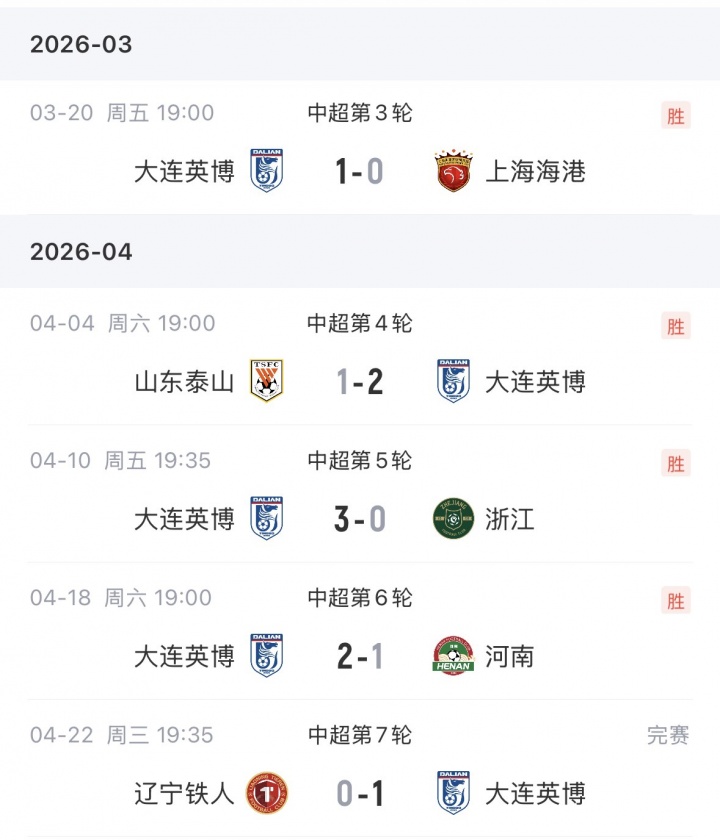 英博客場一球制勝取五連勝 積15分緊咬榜首蓉城