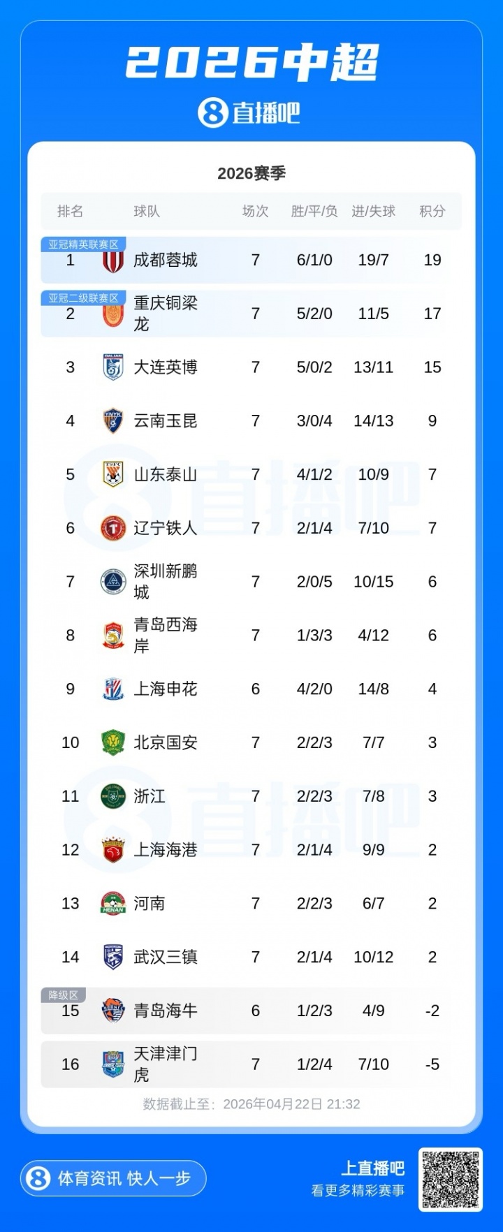 英博客場一球制勝取五連勝 積15分緊咬榜首蓉城