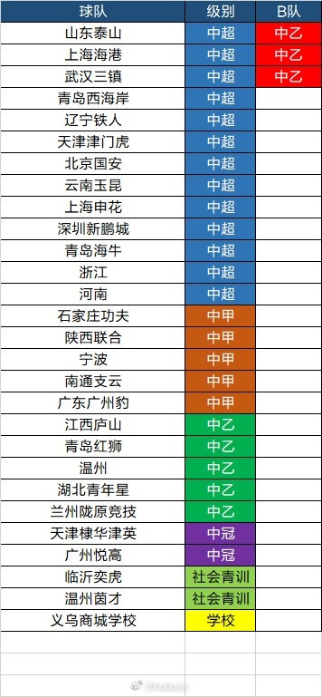 中青賽U20組28隊名單出爐 賽制改革后社會力量入局