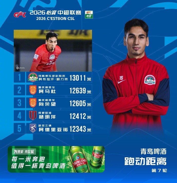 中超第7輪跑動榜：阿布拉汗13011米登頂，阿馬杜向余望緊隨其后