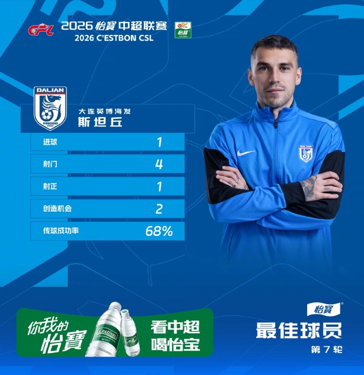 斯坦丘世界波定乾坤，當(dāng)選第7輪最佳球員