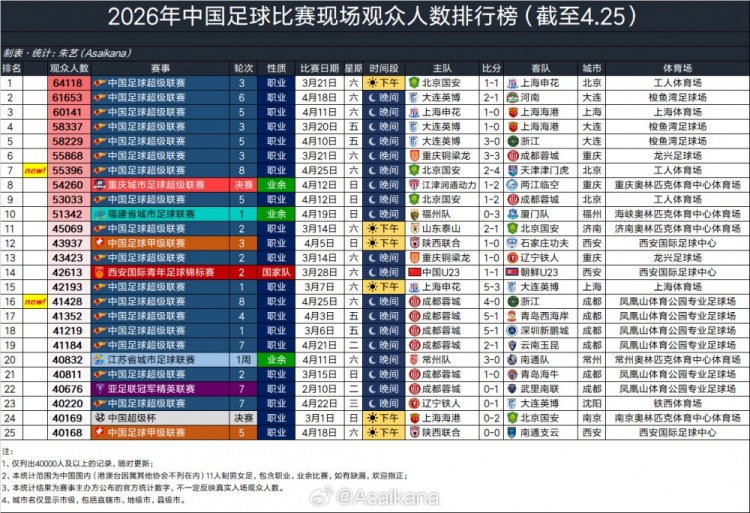 55396人觀戰(zhàn)京津德比 國(guó)安2-4負(fù)津門虎 觀眾數(shù)排2026賽季第7