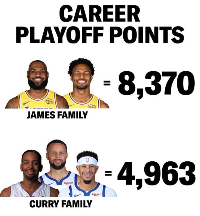 詹布朗尼季后賽總分8370碾壓庫(kù)里父子三人合計(jì)4963