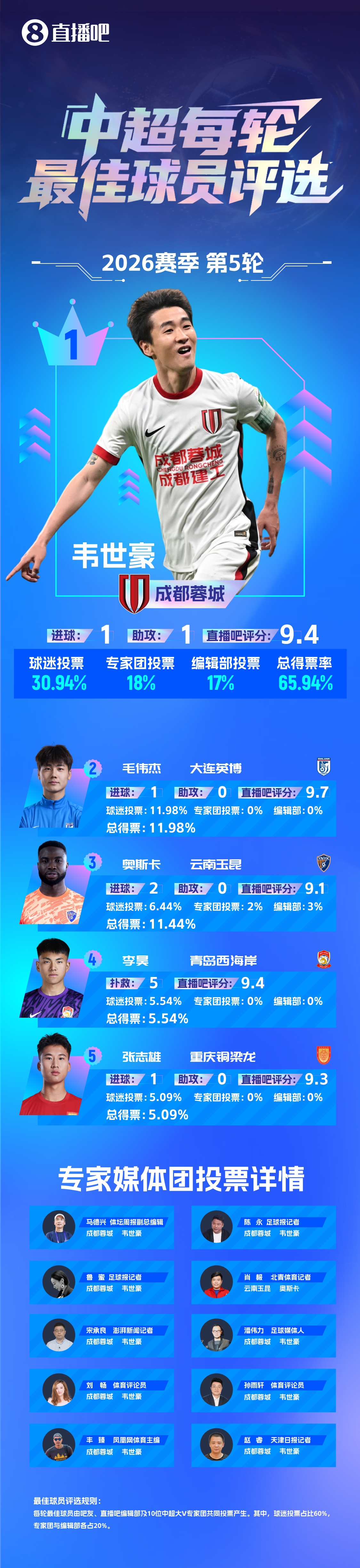 韋世豪：當(dāng)隊(duì)長(zhǎng)不能亂發(fā)脾氣 絕殺國(guó)安造2球當(dāng)選第5輪最佳