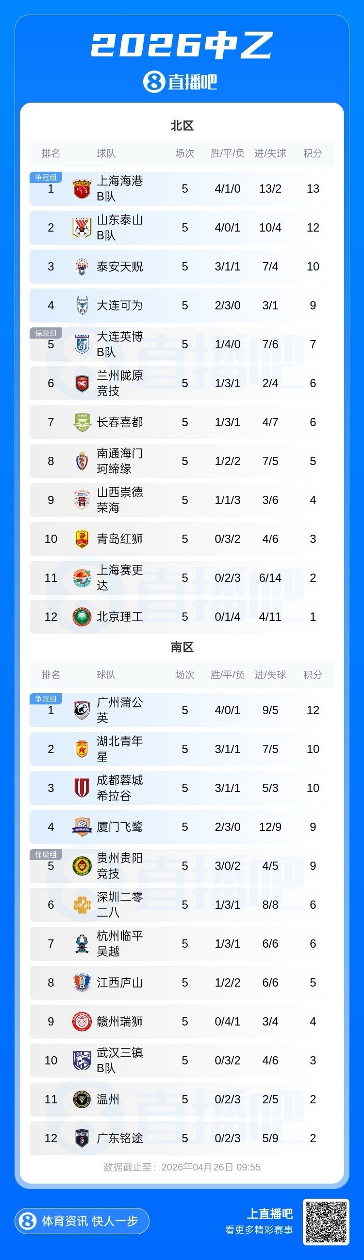 中乙第5輪積分榜：海港B隊(duì)北區(qū)1分領(lǐng)跑 蒲公英南區(qū)2分優(yōu)勢(shì)居首