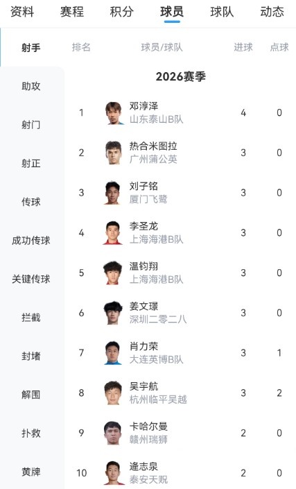 中乙五連勝！泰山B隊(duì)2-1逆轉(zhuǎn)賽更達(dá)，鄧淳澤4球領(lǐng)跑射手榜
