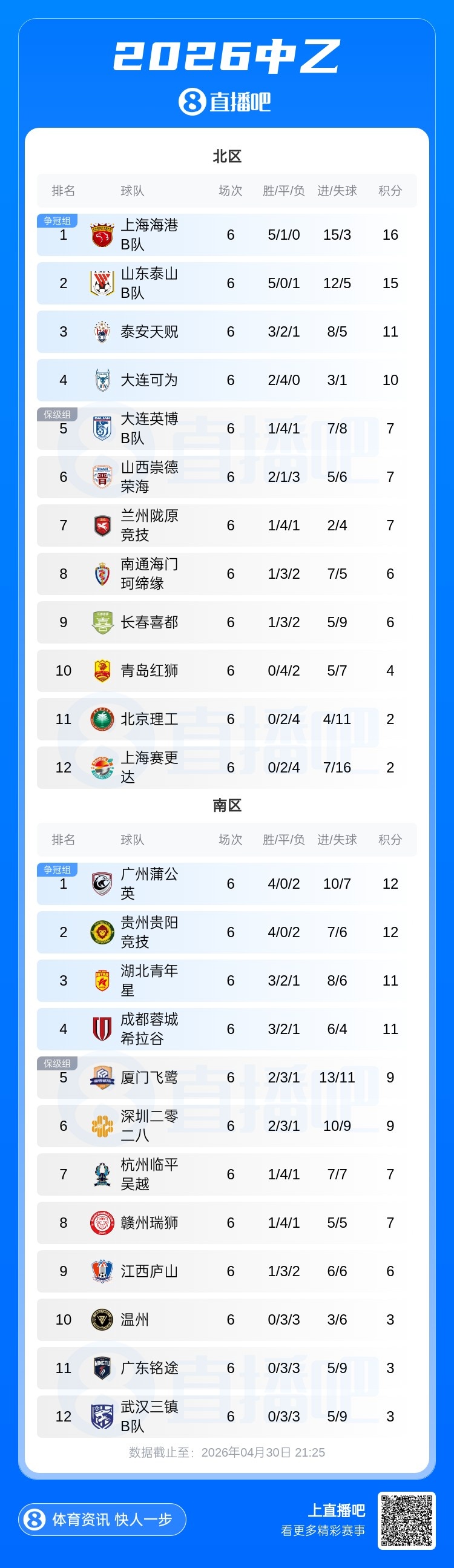 中乙第6輪：海港B隊三連勝領跑北區(qū)，可為六輪不敗僅失一球