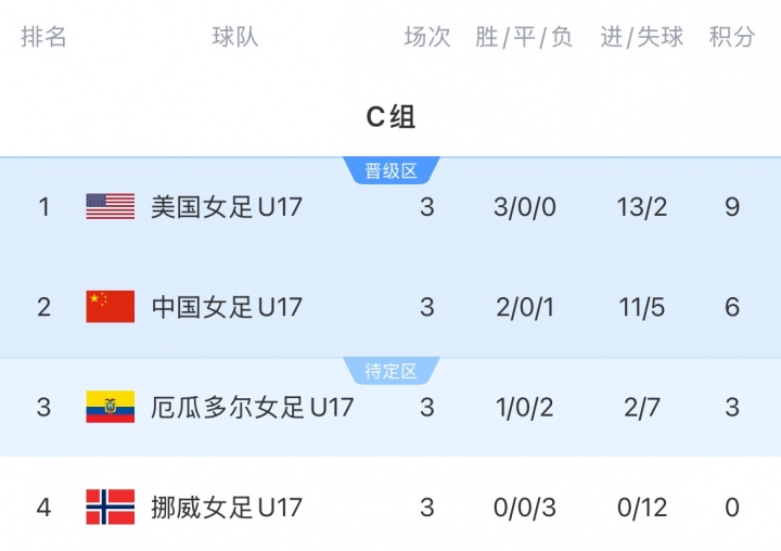 U17女足世界杯：中國4-0厄瓜多爾 小組第二晉級(jí)16強(qiáng)