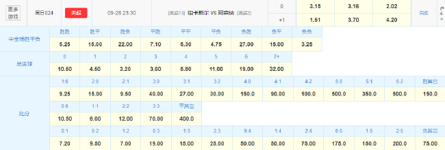 數(shù)據(jù)示好客戰(zhàn)苦主，阿森納能否破紐卡零封魔咒？