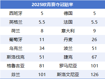 歐U21明晨揭幕：斯洛伐克主場(chǎng)迎戰(zhàn)西班牙，衛(wèi)冕冠軍英格蘭位列爭(zhēng)冠集團(tuán)
