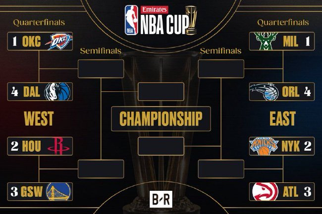 NBA杯淘汰賽對陣揭曉：火勇大戰(zhàn)領(lǐng)銜，雷霆VS獨(dú)行俠