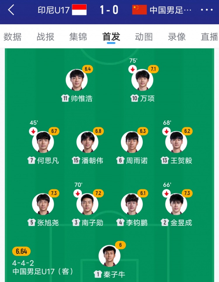 棄高中鋒自廢武功 09國(guó)少0-1印尼遭絕殺 變陣442反成輸球伏筆