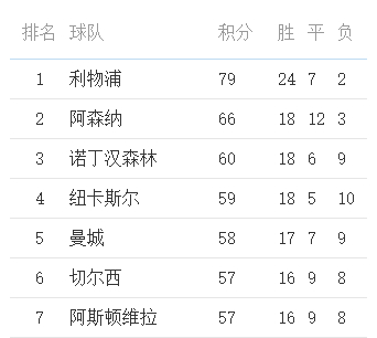 英超爭五賠率出爐：阿森納1.001超低賠領(lǐng)跑，曼城紐卡并列第二