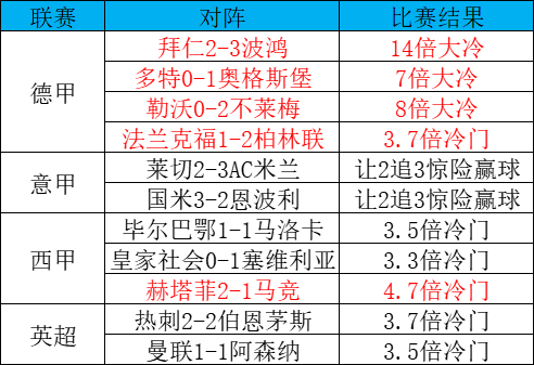 冷門風(fēng)暴席卷歐洲：拜仁125周年遭逆轉(zhuǎn)，米蘭雙雄同演讓2追3