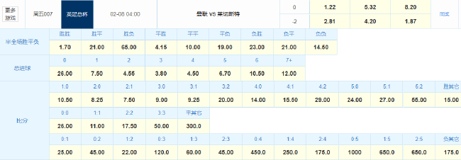 利馬重傷曼聯(lián)防線告急 足總杯主場讓2球數(shù)據(jù)示1球小勝
