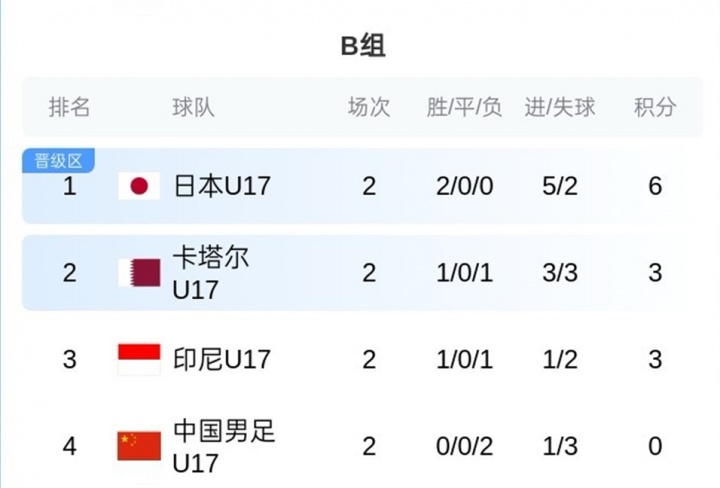 U17亞洲杯B組積分：國(guó)足0分墊底，末輪凈勝球定生死