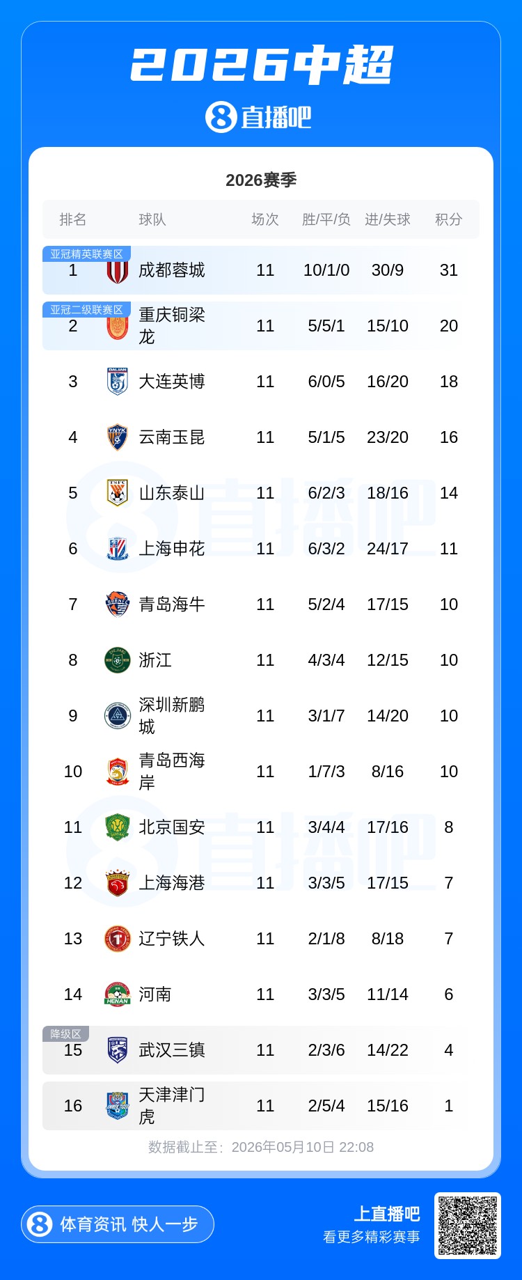 蓉城11分領(lǐng)跑，海牛四連勝攀升第七，海港平局后距降級區(qū)僅3分