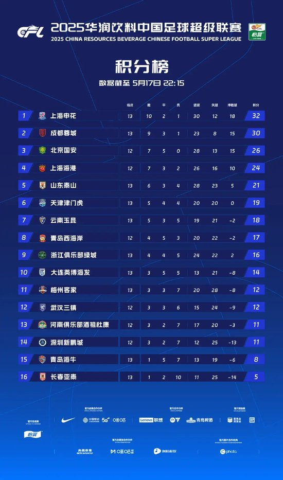 13輪不敗積分30分第二，徐正源：現(xiàn)在情況比想象好