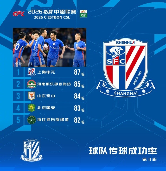 中超第11輪傳球成功率：申花87%登頂，河南泰山緊隨