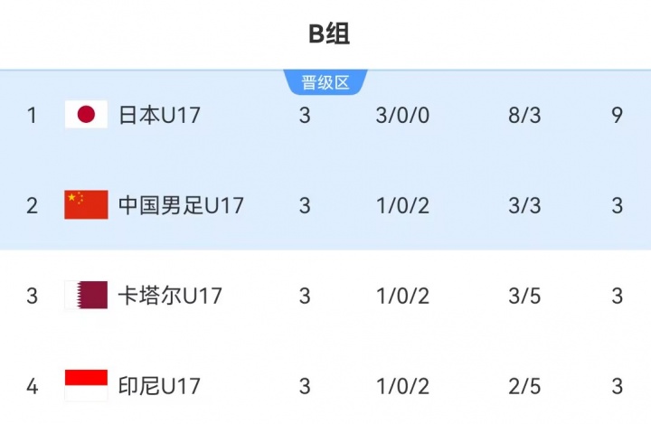 U17國(guó)足末輪2-0卡塔爾，小組第二晉級(jí)世少賽
