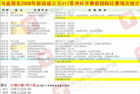 烏茲別克斯坦U17亞洲杯奪冠密碼：早組隊(duì)、多比賽 50+國(guó)際賽碾壓中國(guó)10場(chǎng)