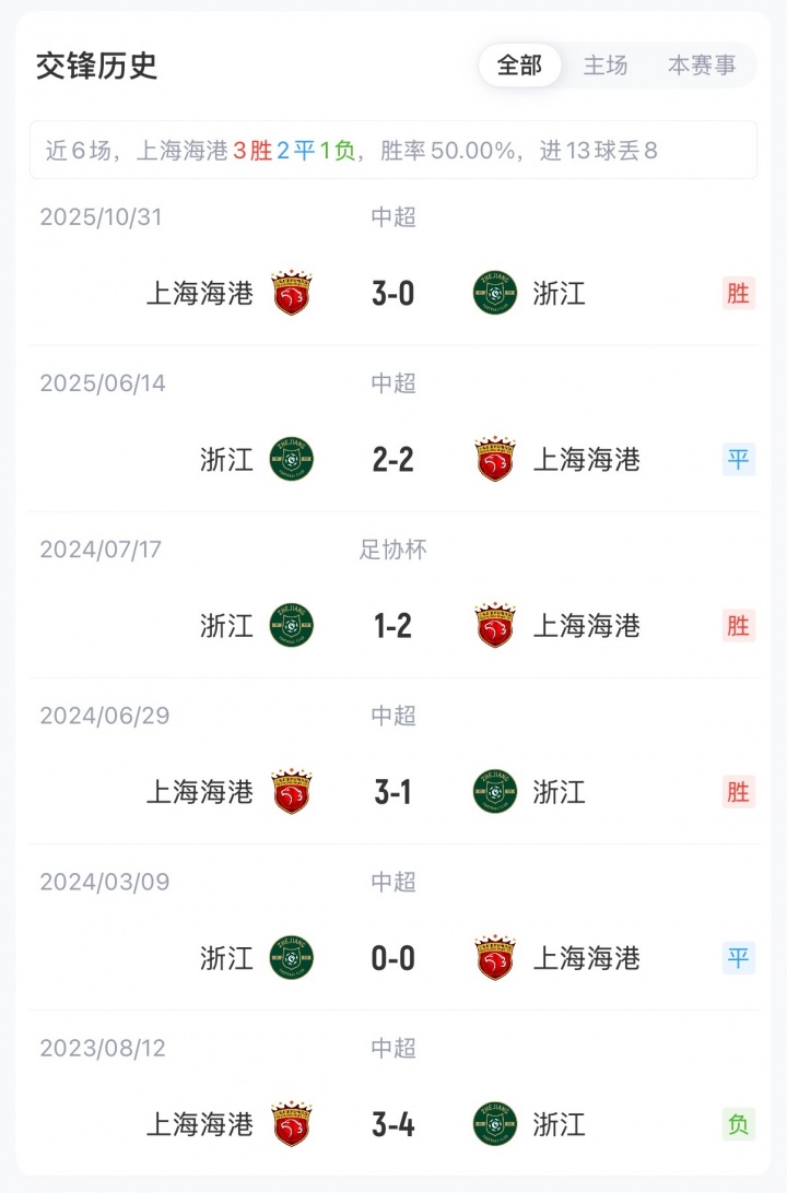 海港浙江首發(fā)：雙外援對(duì)壘 蔣光太李新翔先發(fā) 王鈺棟出戰(zhàn)