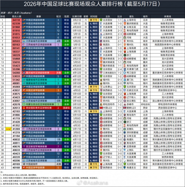 2026年現(xiàn)場(chǎng)觀眾人數(shù)：國(guó)安vs申花64118人領(lǐng)跑 大連英博三場(chǎng)入圍前四