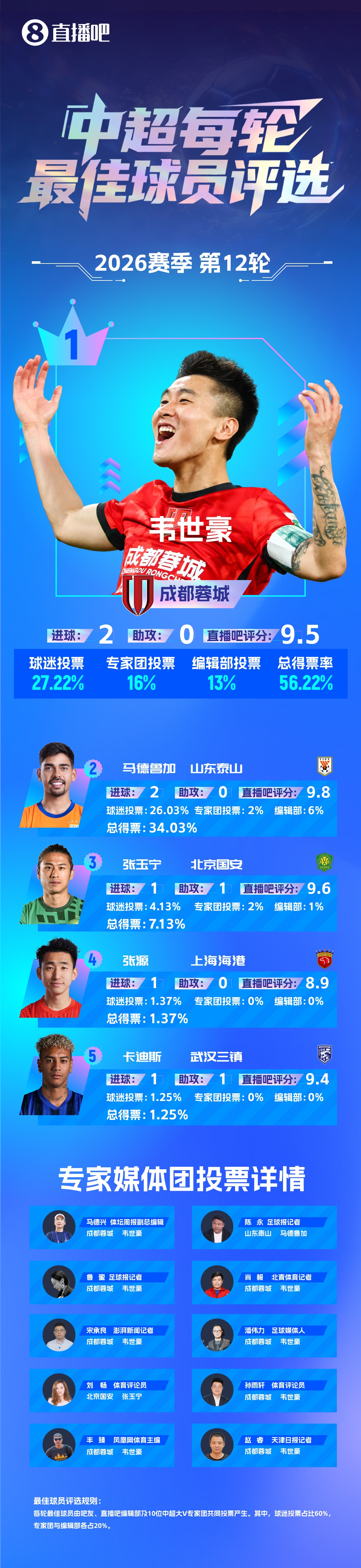 韋世豪雙響逆轉(zhuǎn)津門(mén)虎 賽季第二次當(dāng)選單輪最佳