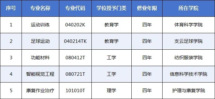 南通大學(xué)支云足球?qū)W院足球運(yùn)動本科專業(yè)獲批 南通成江蘇第4城