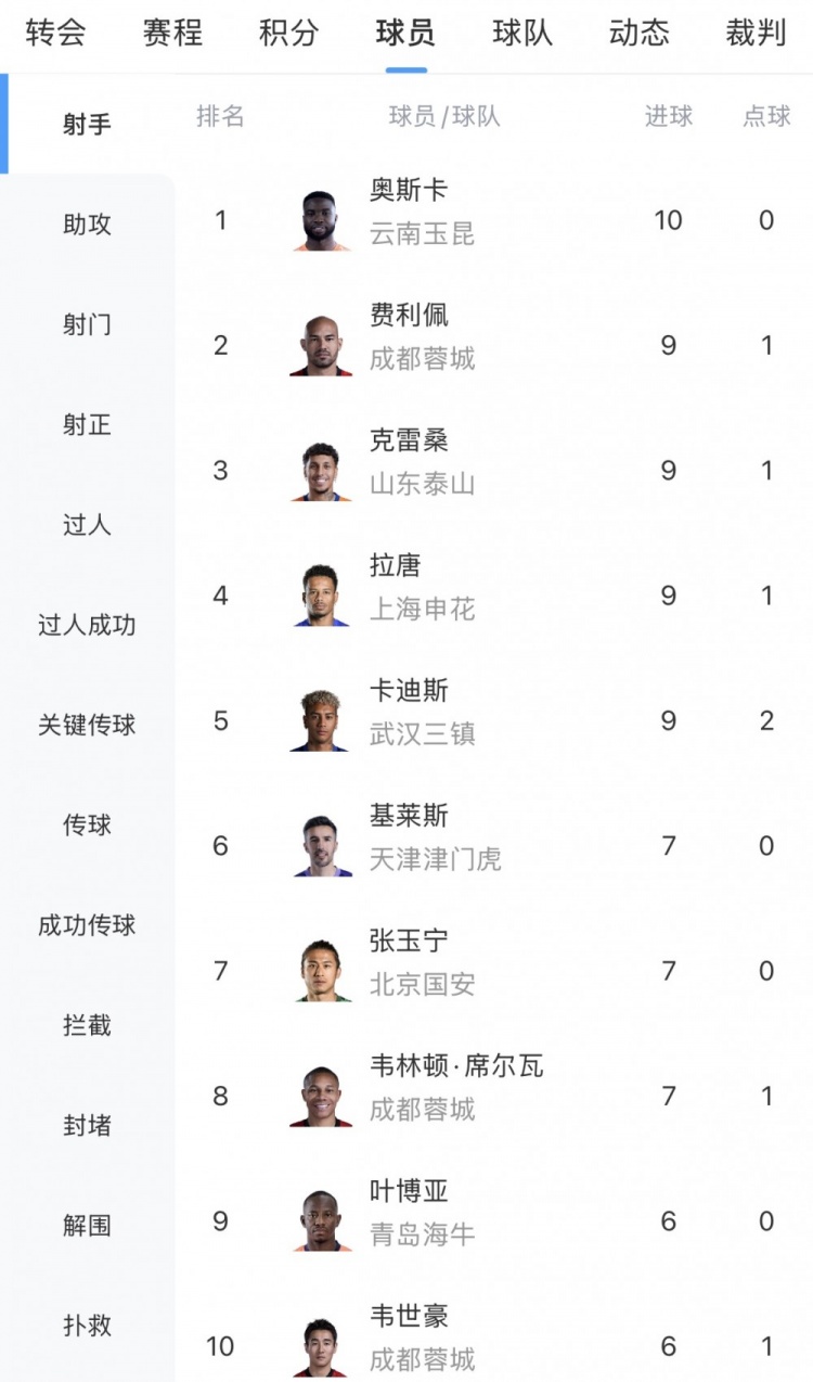 奧斯卡10球獨霸中超射手榜，成都三將圍剿第二集團(tuán)