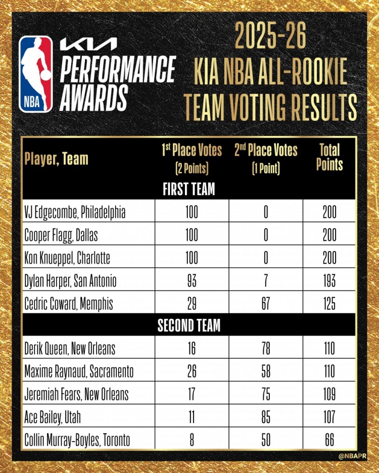 最佳新秀陣容票選：VJ&弗拉格&克尼佩爾全票一陣，哈珀失7分滿票