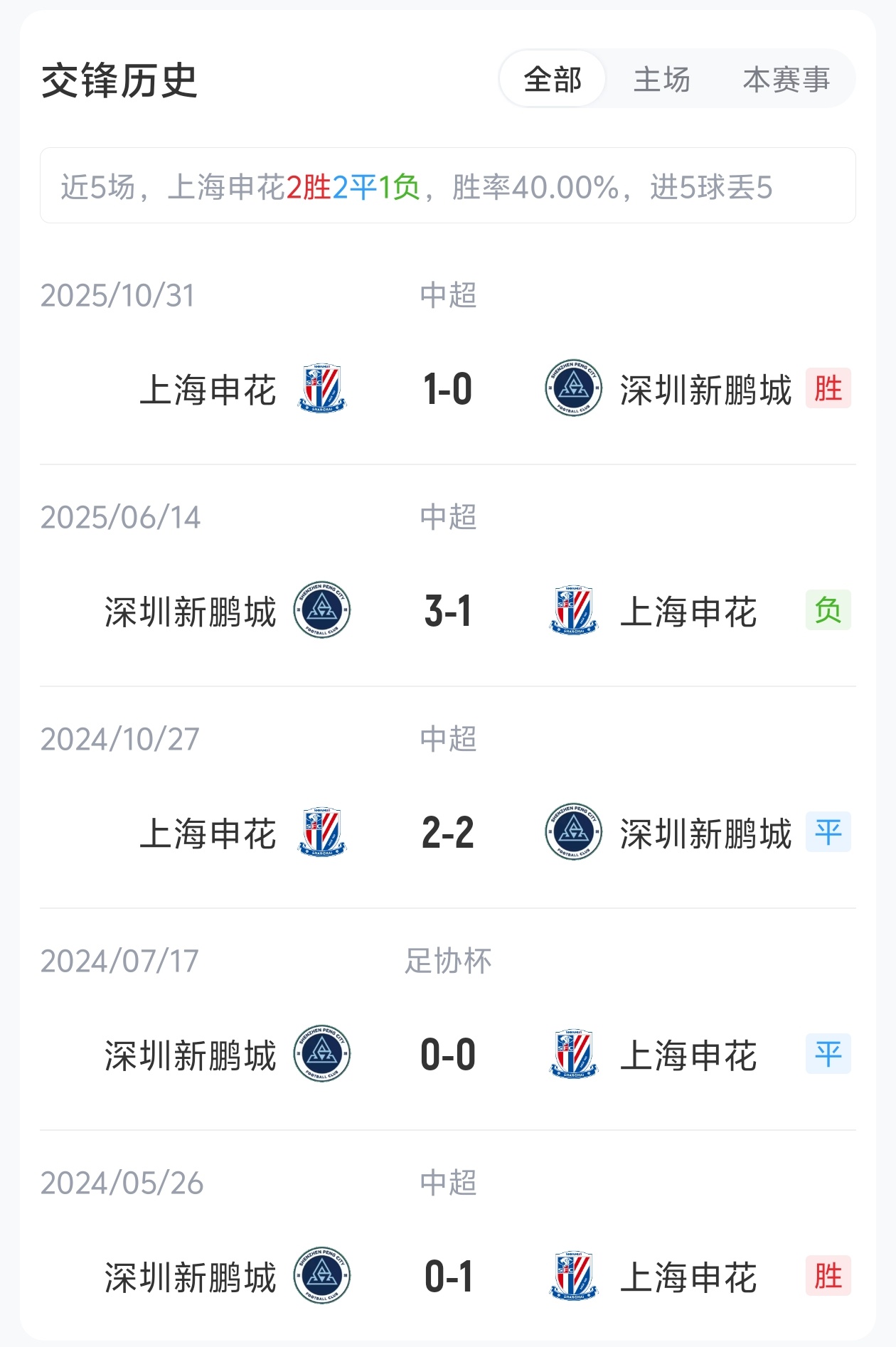 單外援抗三外援，申花主場迎戰(zhàn)五輪不勝新鵬城
