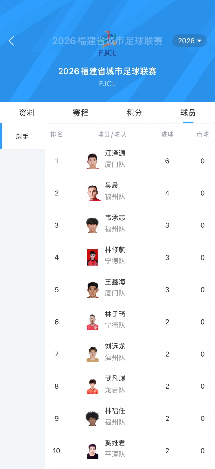 閩超5連勝零失球 廈門6-0大勝三明，主帥回應(yīng)8球熔斷機(jī)制