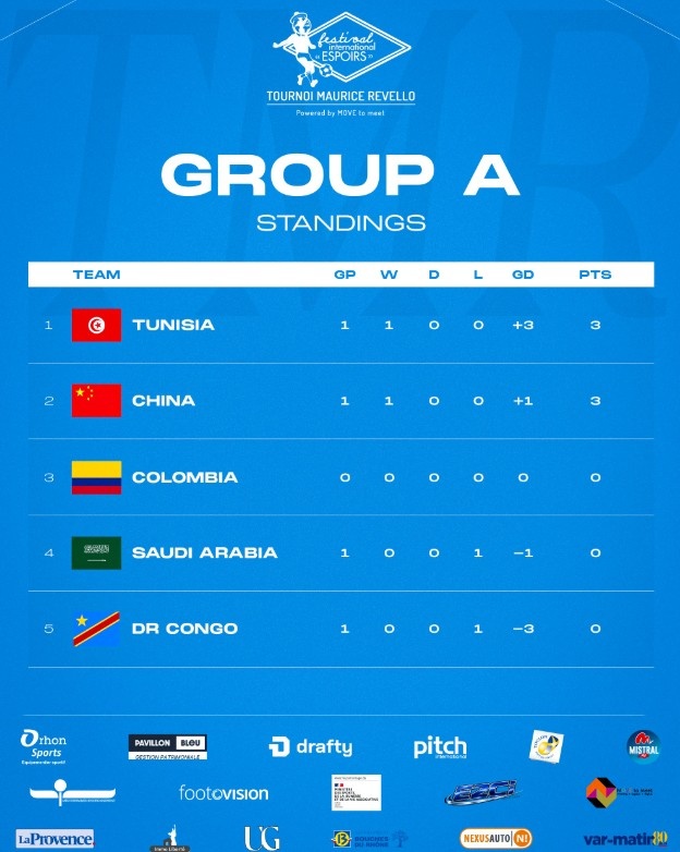 土倫杯A組：國青首勝后次輪遇民主剛果U23，突尼斯凈勝2球領(lǐng)跑