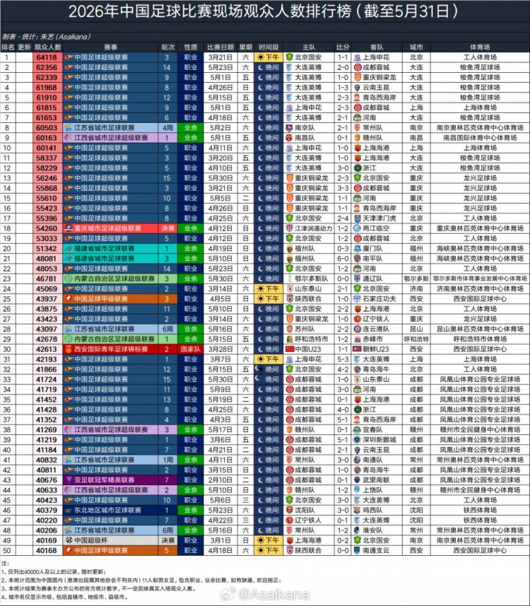大連英博主場場均60970人，超越利物浦阿森納，半程中超上座破3萬大關(guān)