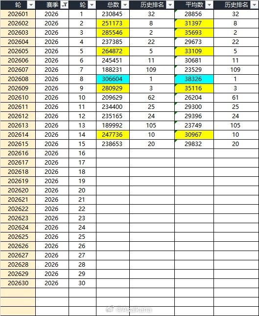 大連英博主場場均60970人，超越利物浦阿森納，半程中超上座破3萬大關(guān)