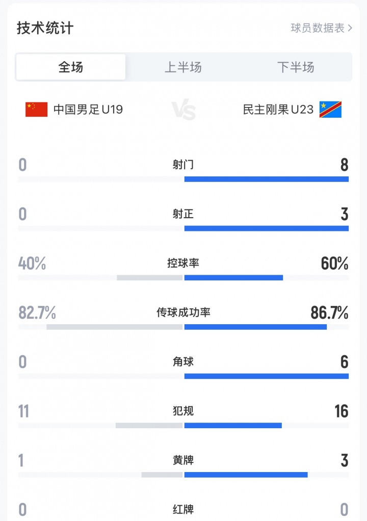 U19國足0-3民主剛果U23，全場0射門+0角球創(chuàng)土倫杯恥辱紀(jì)錄