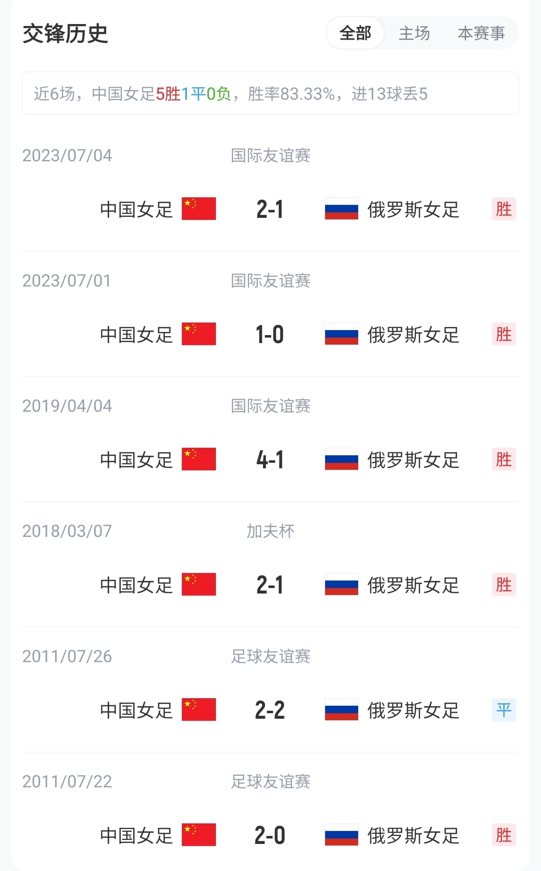 王霜、張琳艷先發(fā)，20歲王愛芳首發(fā)，中國女足武漢對陣俄羅斯