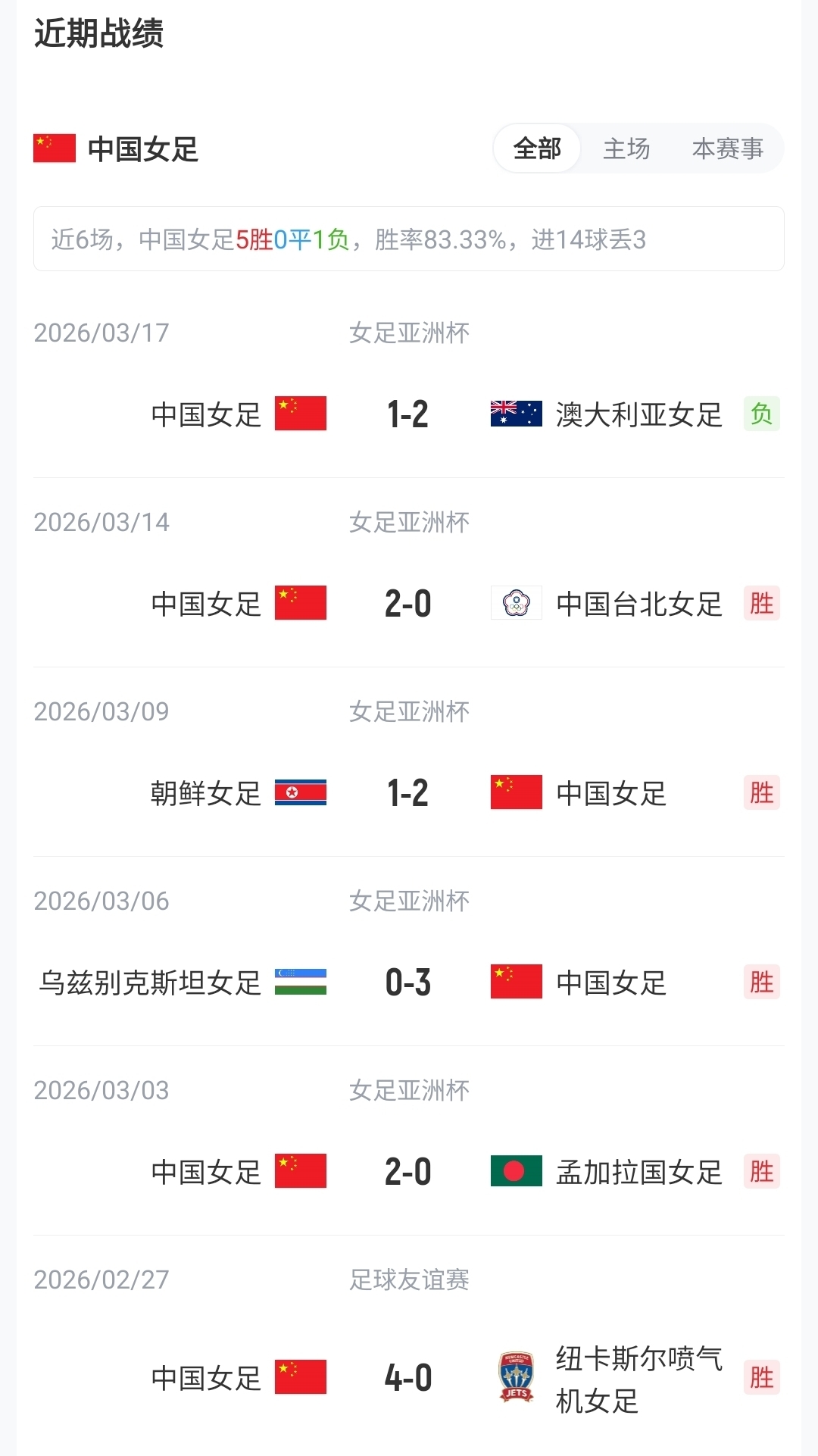 王霜、張琳艷先發(fā)，20歲王愛芳首發(fā)，中國女足武漢對陣俄羅斯