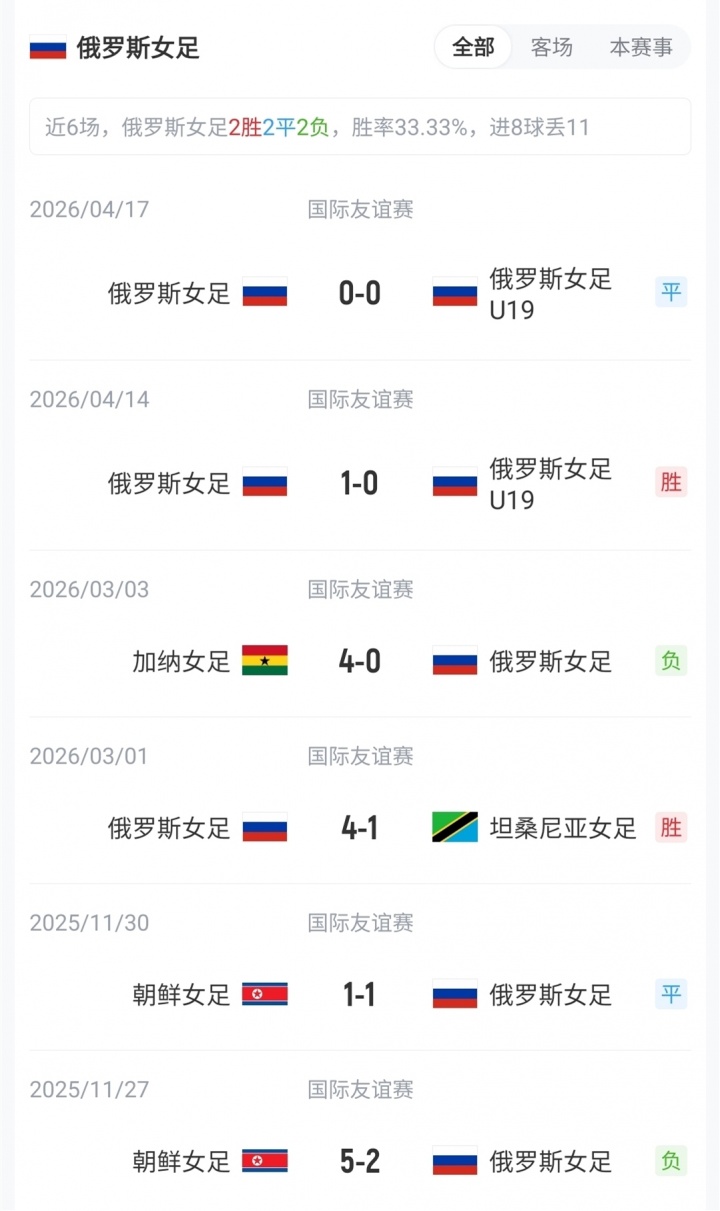 王霜、張琳艷先發(fā)，20歲王愛芳首發(fā)，中國女足武漢對陣俄羅斯